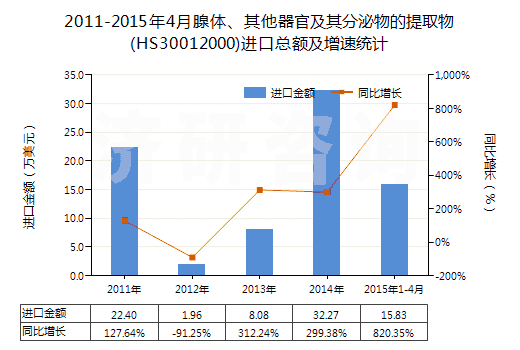 2011-2015年4月腺體、其他器官及其分泌物的提取物(HS30012000)進(jìn)口總額及增速統(tǒng)計(jì)